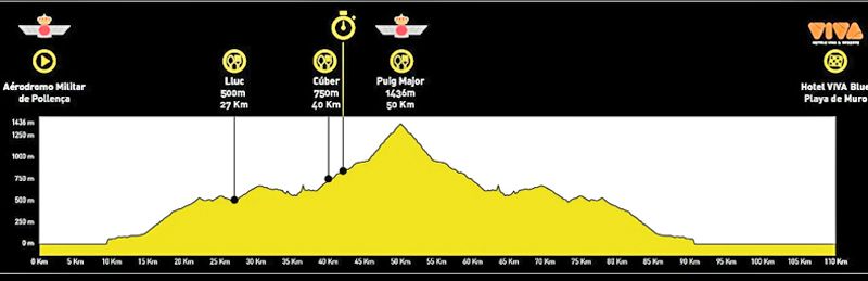 Recorrido Kill the Hill.