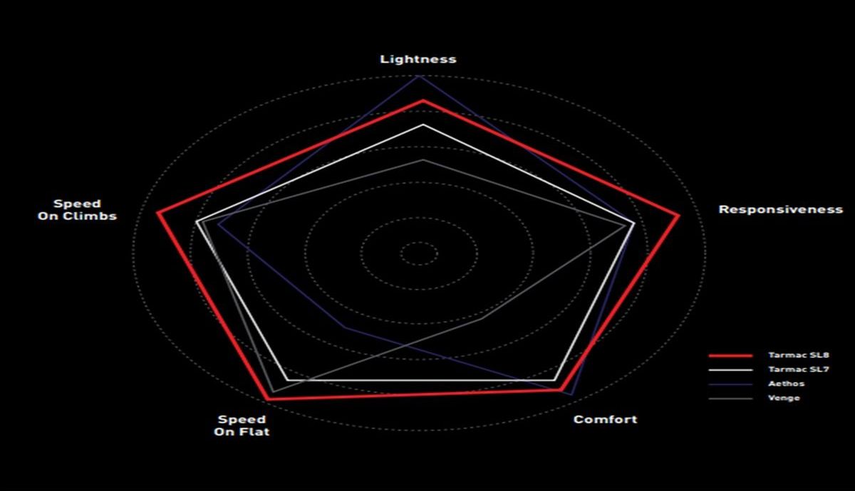 La nueva Specialized Tarmac SL8 adquiere también tecnología de Venge y Aethos