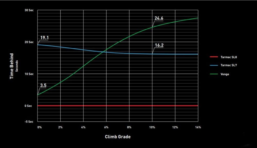La gráfica muestra la diferencia de tiempo de la nueva Tarmac SL8 a medida que la carretera toma más inclinación