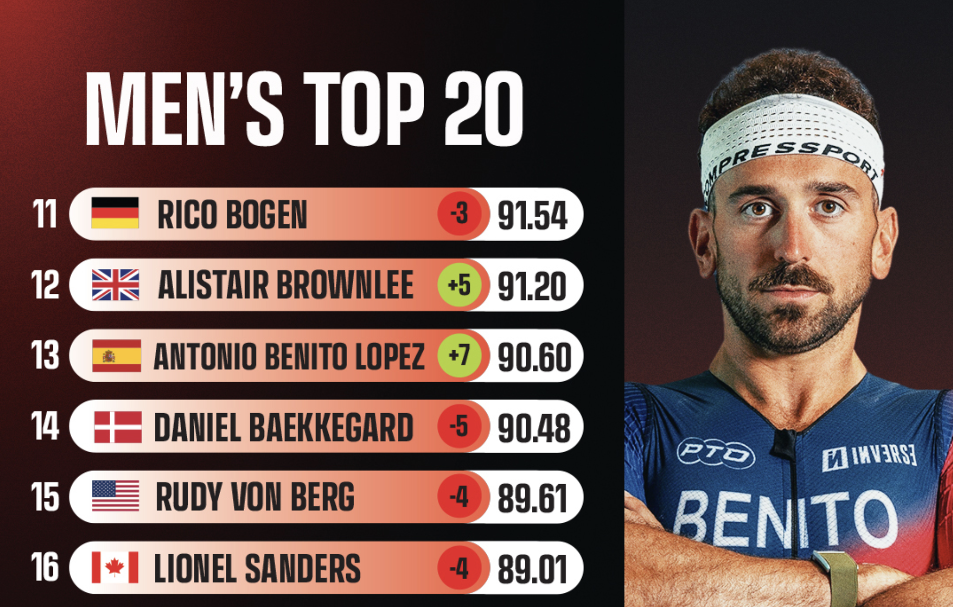 Antonio Benito ya es el 13º del mundo... a un mes de Kona.