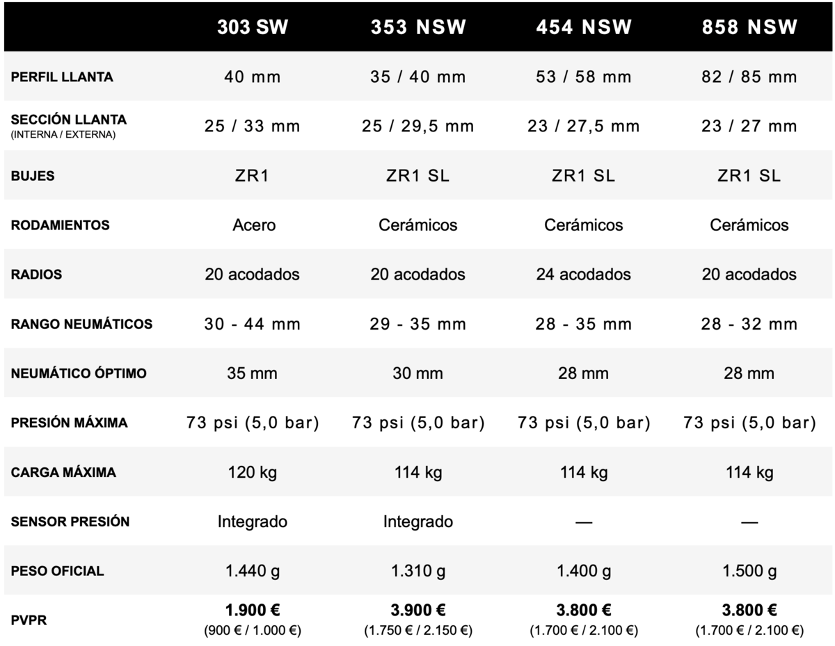 Características de las ruedas ZIPP actualizadas Características de las ruedas ZIPP actualizadas