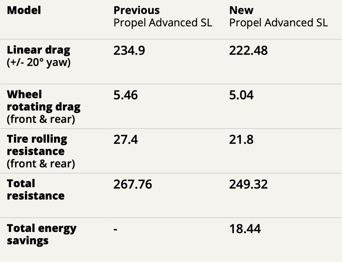 Giant Propel 2027 Vatios