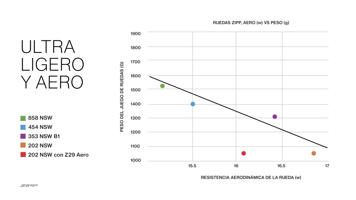 Comparativa aerodinámica vs peso
