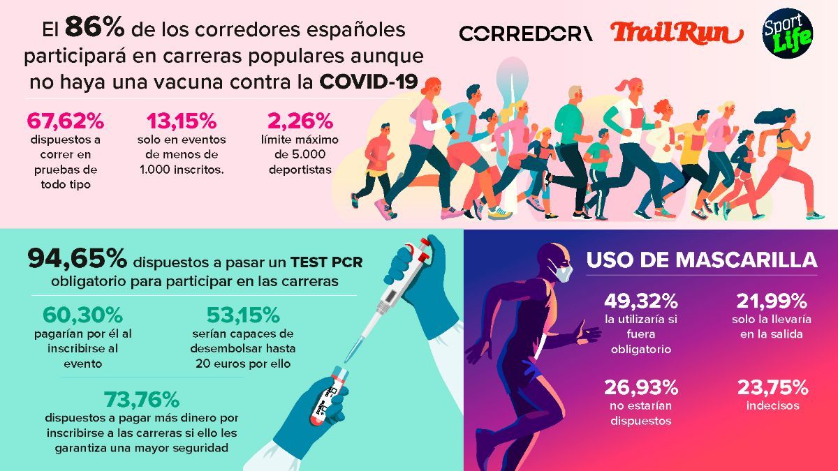 El 86% de los corredores participará en carreras populares aunque no haya vacuna contra el Covid-19.