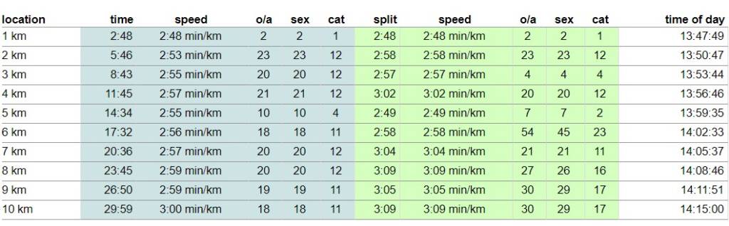 Kilian Jornet baja de los 30 minutos en su debut en 10K.