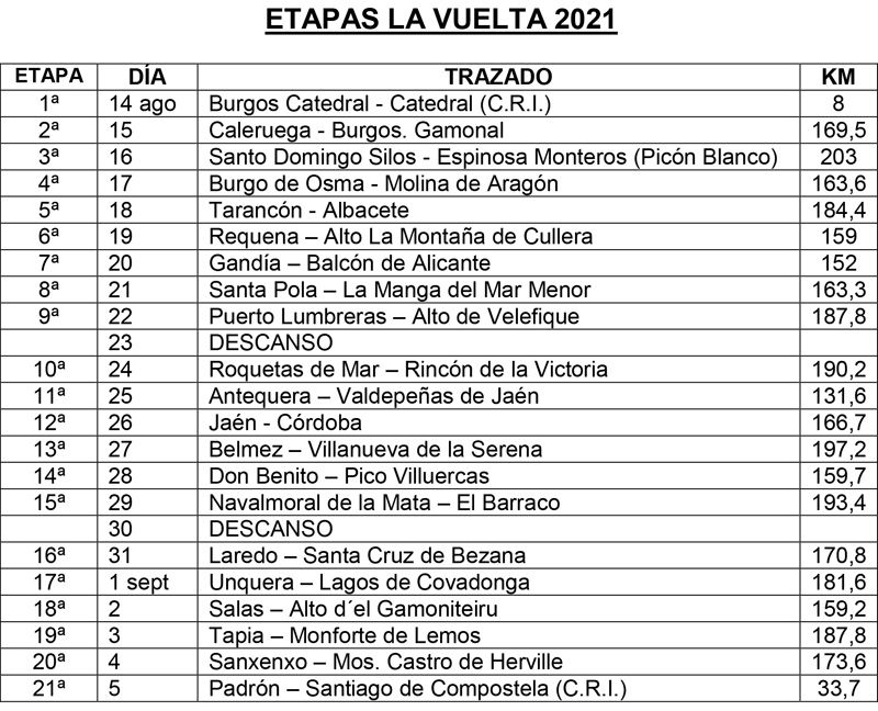 ETAPAS LA VUELTA 2021