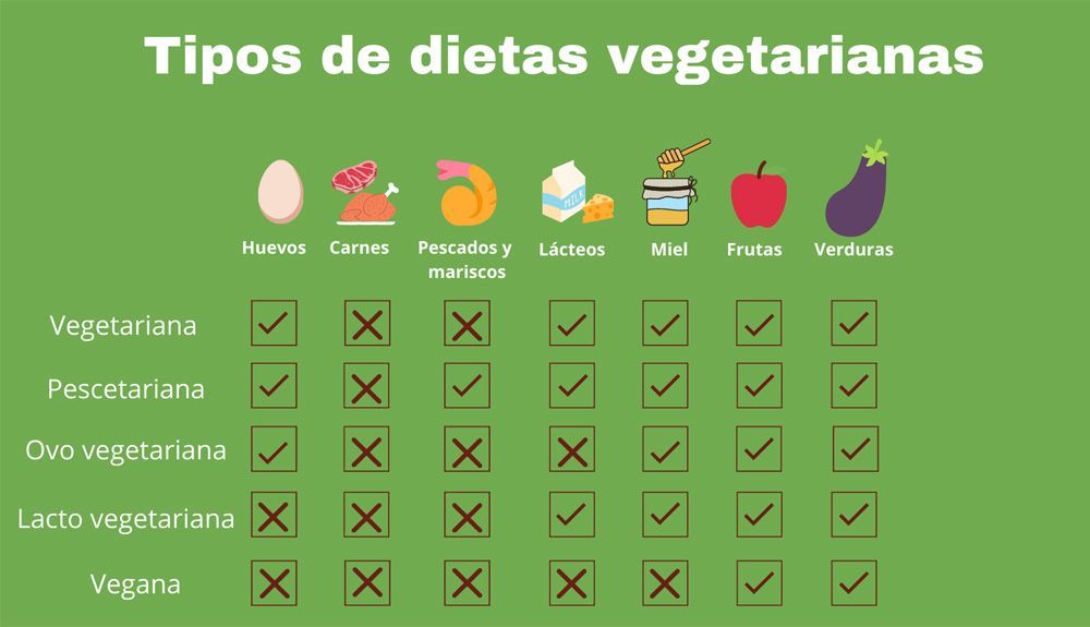 Tipos de dietas vegetarianas