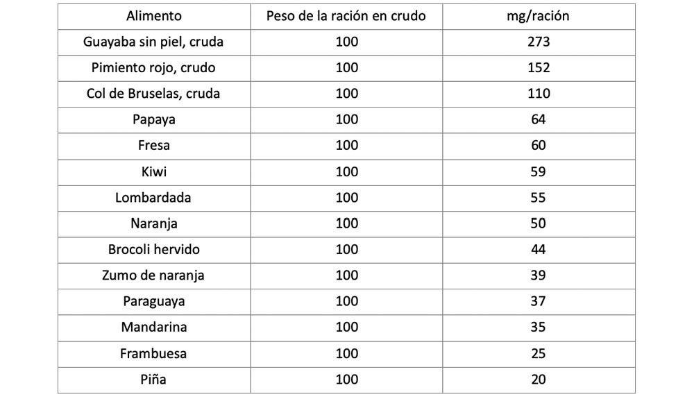 ¿Cuánta vitamina C necesito?