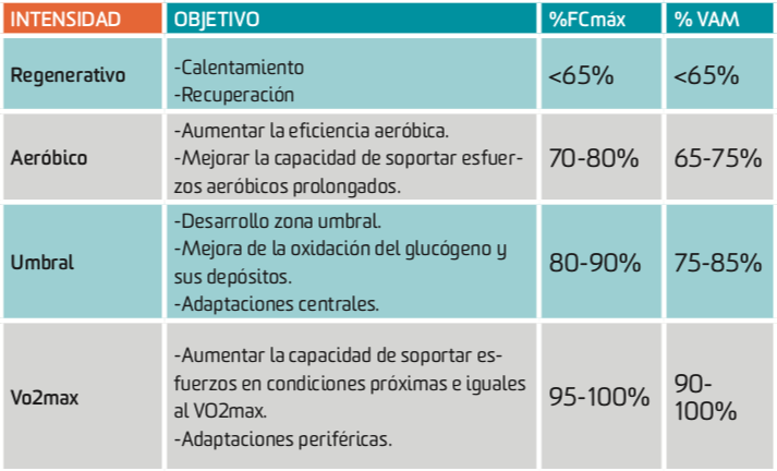 Test de campo para corredores