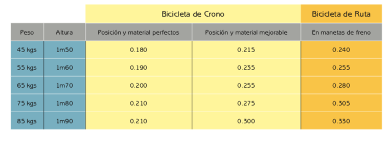 Aerodinámica para dummies: el CdA son los nuevos watios