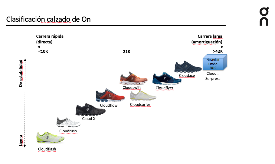 ¿Qué modelo de ON usa Gómez Noya (y debemos usar nosotros)... según la ocasión?