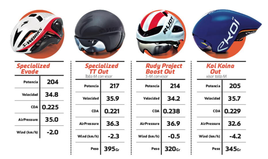 Todo está en tu cabeza: test comparativo de cascos aerodinámicos