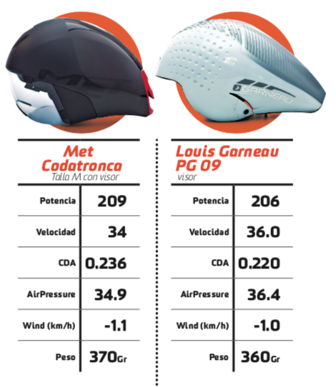 Todo está en tu cabeza: test comparativo de cascos aerodinámicos
