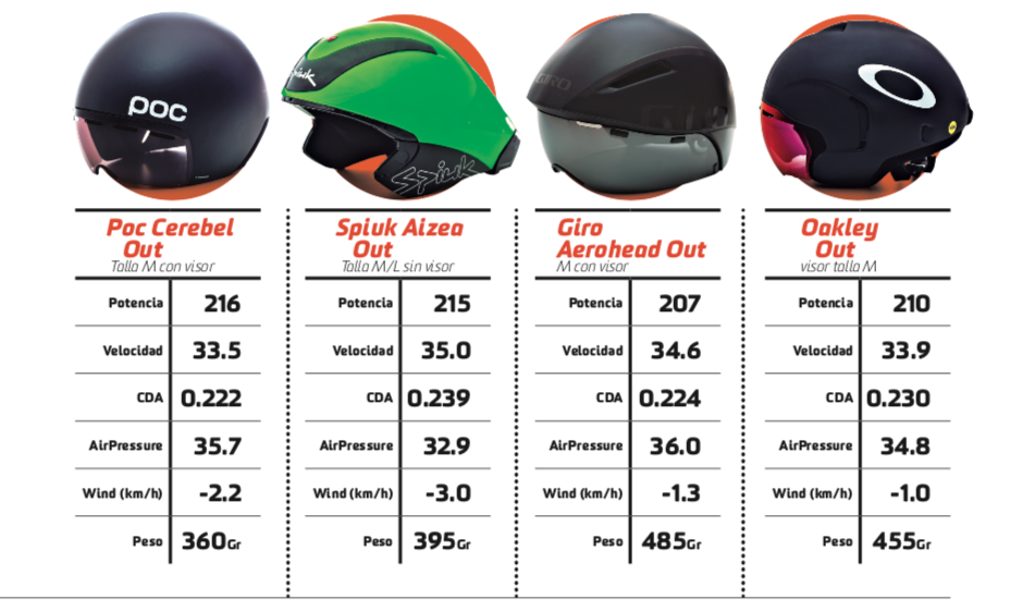 Todo está en tu cabeza: test comparativo de cascos aerodinámicos